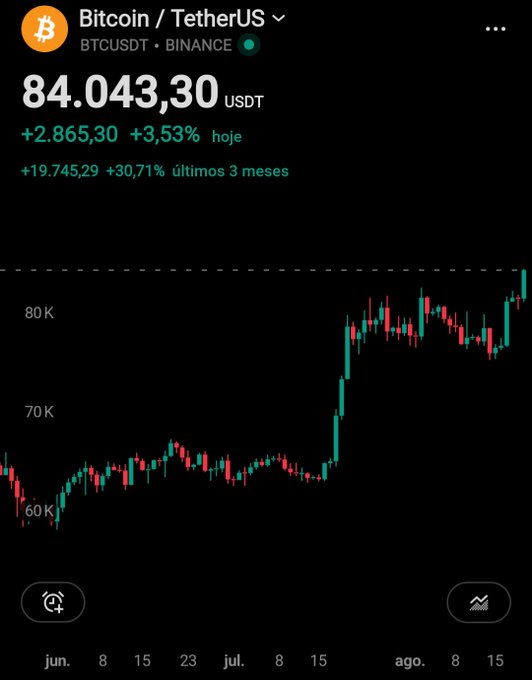 A Binance trading interface shows the Bitcoin / TetherUS (BTCUSDT) price at 84.043,30 USDT, displaying a 3,53% daily gain and a 30,71% increase over the last 3 months.