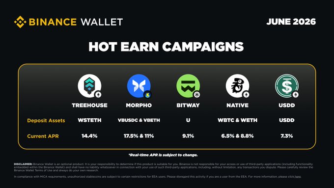 The image features a poster for a series of campaigns that are currently active on the #BinanceWallet platform. The poster displays six different logos, each representing a campaign or asset type. These campaigns include earning campaigns, deposit assets, native assets, bitway assets, and USDC assets. The poster also provides information about the current campaigns available at the #BinanceWallet platform, such as their names, descriptions, and the rewards they offer.