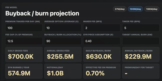 A dashboard titled "Buyback / burn projection" for the $SYN token, showing $100M in daily premium traded, $255.5M in annual gross fees, and $229.9M in annual buyback/burn, supporting the post's $18/token price target based on a 20x multiple.