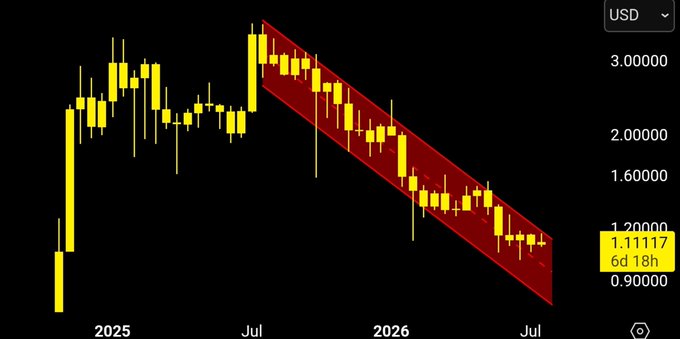This log-scale chart shows XRP trading within a descending parallel channel from mid-2025 to mid-2026, with the price currently at 1.11117 USD.