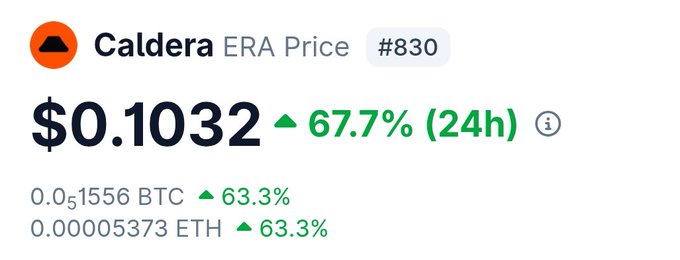 A cryptocurrency price display showing 'Caldera ERA Price #830' at $0.1032, up 67.7% in 24h, with BTC and ETH equivalents also up 63.3%.