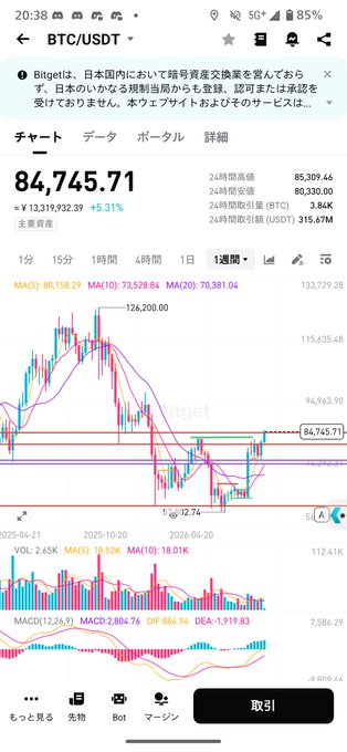 A Bitget app screenshot showing the BTC/USDT trading chart at $84,745.71 with a 3.31% decline, displaying candlestick patterns and moving averages (MA5, MA10, MA20) on a daily timeframe.