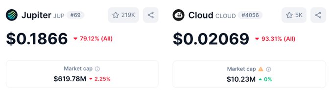 A cryptocurrency price tracker showing Jupiter (JUP) at $0.1866 with a 79.12% drop and Cloud (CLOUD) at $0.02069 with a 93.31% drop.