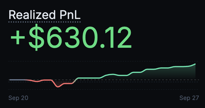 A financial chart displays 'Realized PnL' of '+$630.12' in green text, with a line graph showing a positive trend from Sep 20 to Sep 27.