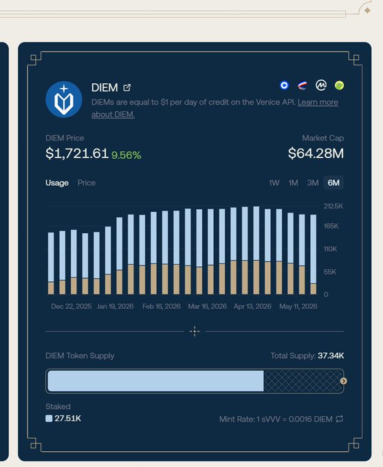 In this image, there is a screenshot of a user's account on a cryptocurrency trading platform called DIEM. The account contains various information about transactions such as amount, timeframe, type, etc., which are all displayed prominently in the screen. The main focus of the image is a small bar graph representing transaction volumes over time for a specific coin or asset, with bars varying in height and color-coded to represent different periods within the data. The user has made use of some of these transactions for mining purposes. In relation to the post about DIEM, the user's account is highlighted as having profited from short positions on tradexyz for almost two weeks now.