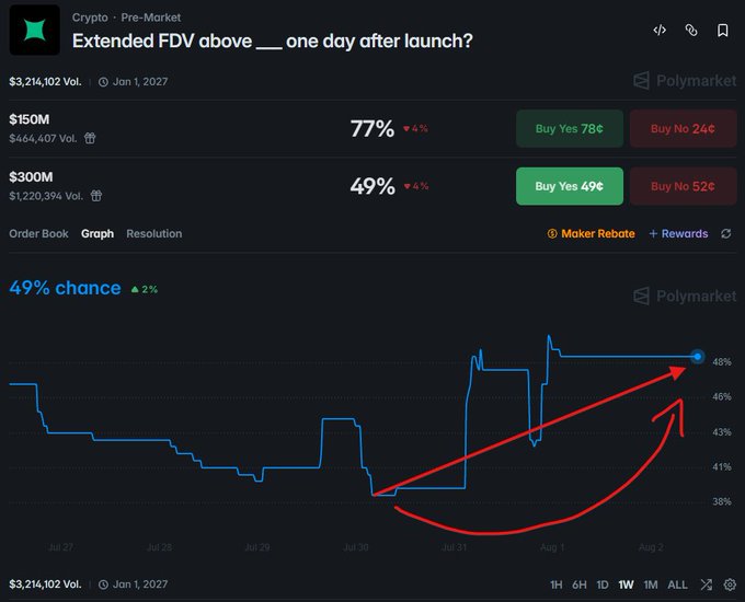 A Polymarket pre-market prediction page for crypto, showing odds on 'Extended FDV above ___ one day after launch?' with two markets at $150M (77%) and $300M (49%), and a chart showing a recent upward trend highlighted with red arrows.