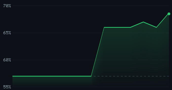 A simple green line graph on a black background shows a value that remains steady around 57% before sharply rising to around 66%, with minor fluctuations and ending near 69%.