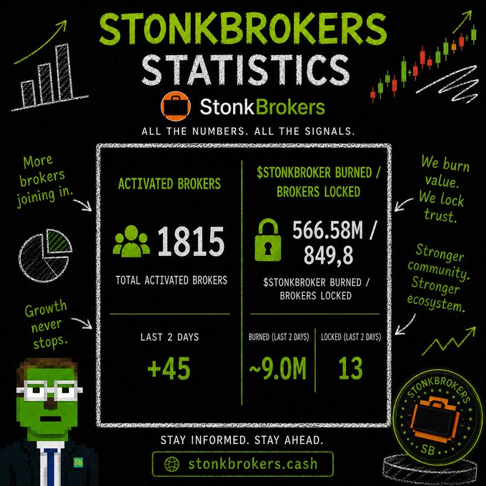 A StonkBrokers statistics infographic displays 1,815 total activated brokers, 566.58M $STONKBROKER burned with 849.8 brokers locked, and highlights recent 2-day activity of +45 new brokers, ~9M tokens burned, and 13 brokers locked, reinforcing the post's message of continued platform growth and token activity despite market FUD.