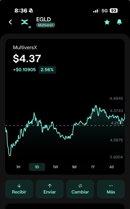 A mobile app screenshot showing the price of MultiversX (EGLD) at $4.37, up 2.56% ($0.10905), with a 1D price chart and navigation buttons for 'Recibir,' 'Enviar,' 'Cambiar,' and 'Más.'