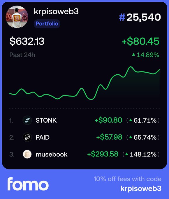 A portfolio screenshot from the 'fomo' app for user 'krpisoweb3' showing a $632.13 balance with +14.89% growth, featuring top performers STONK (+61.71%), PAID (+65.74%), and musebook (+148.12%).
