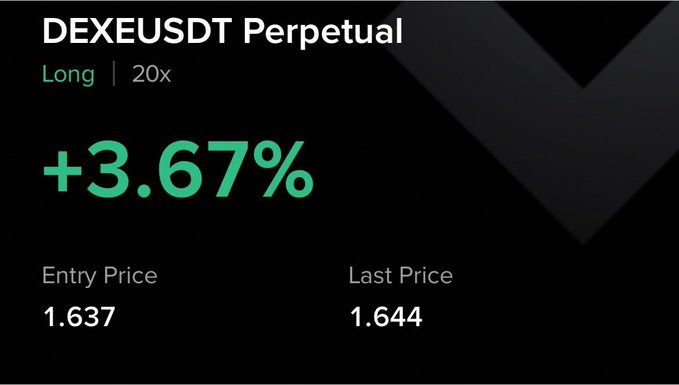 The image shows a trading position card for the DEXEUSDT Perpetual contract, displaying a +3.67% gain on a long position with 20x leverage, an entry price of 1.637, and a last price of 1.644. This visually confirms the poster's claim of catching a $DEXE long at the ~1.63 entry price, with the position already showing a profitable move in their favor.