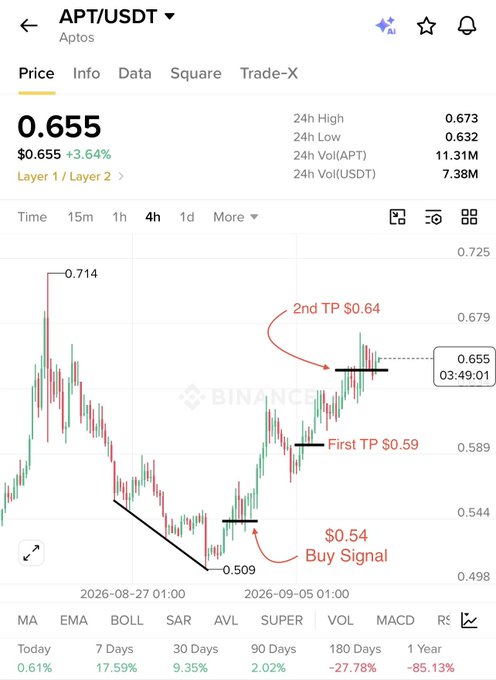 A Binance trading chart for APT/USDT shows the price at $0.655 (+3.64%), with annotations marking a $0.54 buy signal, first take profit at $0.59 (hit), and second take profit at $0.64 (hit), visually confirming the celebratory post about successful APT trade targets achieved through "Zayn Signals."