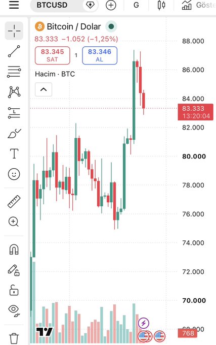 A TradingView chart for BTCUSD showing Bitcoin at 83.333, down 1.25%, with candlestick price action ranging roughly between $70,000 and $87,000.