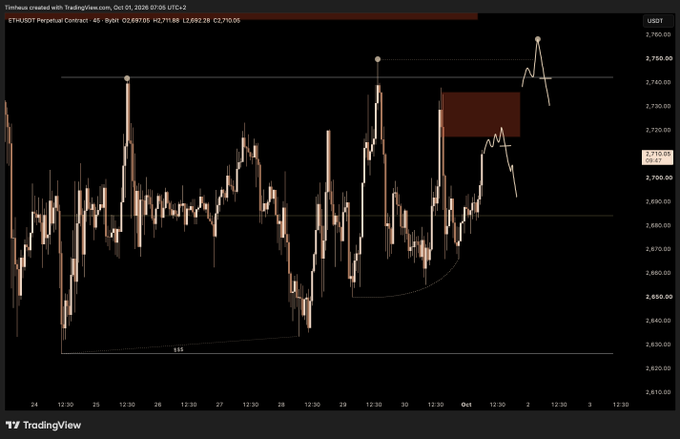 A TradingView chart shows the ETH/USD Perpetual Contract on Bybit on a 45-minute timeframe, displaying recent price action around the $2,700 level with various technical analysis markings.