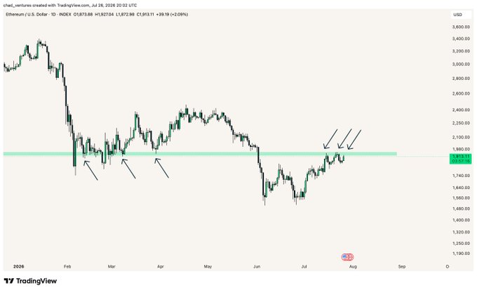 The image is a TradingView candlestick chart of Ethereum (ETH/USD) showing price action from early 2026, with a highlighted horizontal resistance zone around $1,870–$2,000 (marked by multiple arrows indicating failed breakout attempts). The accompanying post emphasizes that ETH needs to flip this zone from resistance into support before any bullish sentiment is warranted, as the price has repeatedly tested but failed to break above this level.