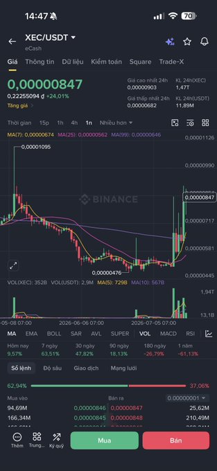 A Binance trading chart showing XEC/USDT (eCash) trading at 0.00000847, up +24.01% (+0.000225094) on the 24h timeframe with high volume, matching the post's excitement about XEC's strong gains making the day greener.