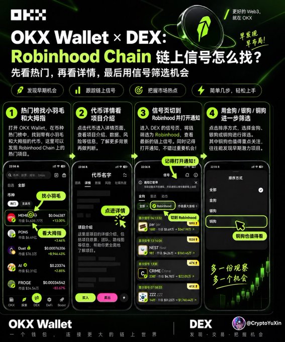 A Chinese-language promotional infographic for OKX Wallet and DEX explaining how to find trading signals on the Robinhood Chain, featuring a four-step guide with mobile app screenshots.