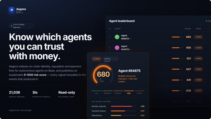 A promotional screenshot for 'Aegora' stating 'Know which agents you can trust with money,' featuring an 'Agent leaderboard' with scores like 680 for Agent #84675 and '21,036 AGENTS INDEXED' on Base and Mainnet.