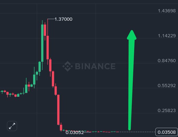 The Binance price chart shows a steep decline from a high of 1.37000 down to 0.03052, with a large green arrow pointing upward toward 1.14229, suggesting a hopeful recovery. The image visually represents optimism for a price rebound following a dramatic crash, echoing the post's question about whether any hope remains.
