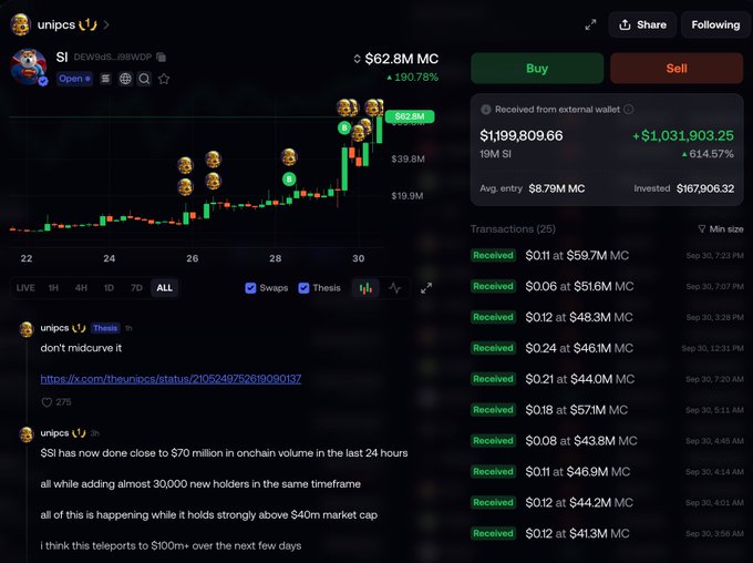 The image shows a trading interface displaying Unipcs' portfolio for the $SI token (DEWUD5_J98WDP), which has a market cap of $62.8M and shows a 190.78% increase, with the trader having received $1,199,809.66 (+$1,031,903.25, +614.57%) from an average entry of $8.79M MC against a $679,906.32 investment across 25 transactions. Below the chart, Unipcs announces that $SI has achieved $70 million in onchain volume and 30,000 new holders in 24 hours while maintaining a $40M market cap, predicting a rise to $100M+. This visual evidence supports the accompanying post highlighting Unipcs' successful 6x return ($168K investment to $1.2M value) on 19M $SI tokens.