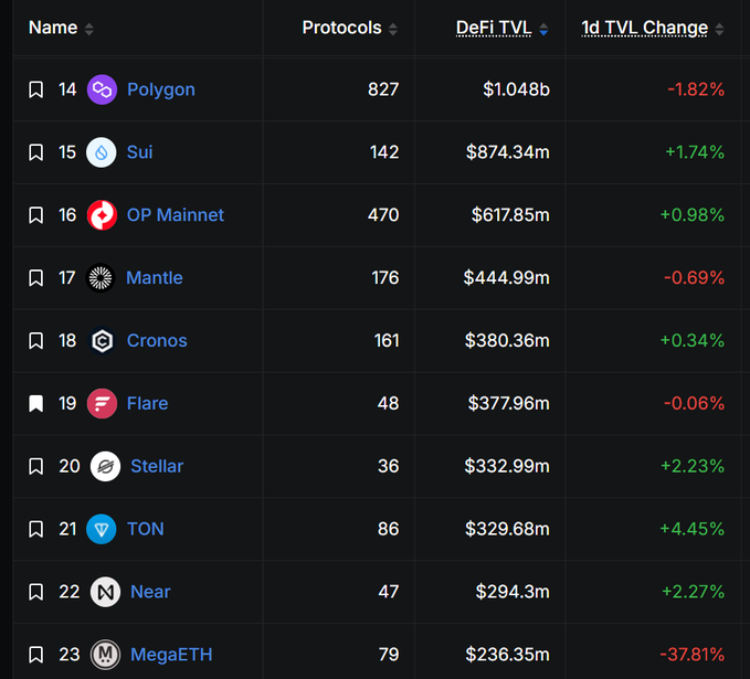 DeFi TVL rankings table showing chains ranked 14-23, including Polygon ($1.048b, -1.82%), Sui ($874.34m, +1.74%), OP Mainnet ($617.85m, +0.98%), Mantle, Cronos, Flare, Stellar, TON, Near, and MegaETH ($236.35m, -37.81%).