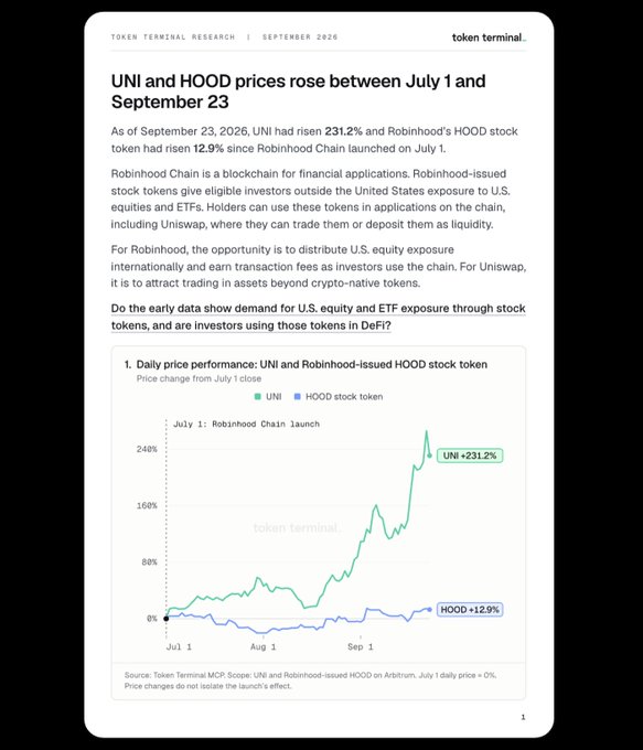 A Token Terminal Research report titled 'UNI and HOOD prices rose between July 1 and September 23', showing a chart of UNI rising 231.2% and HOOD stock token rising 12.9%.