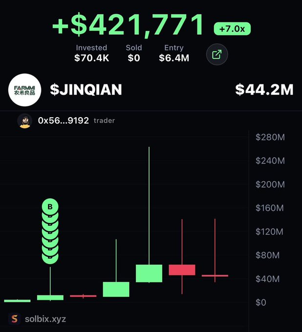 The image displays a trading chart for the $JINQIAN (Farmi) memecoin showing a +$421,771 profit (+7.0x) with $70.4K invested at a $6.4M entry, now valued at $44.2M, with multiple green bullish candles confirming the rapid gains referenced in the post.