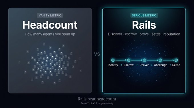 A comparison graphic titled "VANITY METRIC" vs "SERIOUS METRIC" contrasts "Headcount: How many agents you spun up" with "Rails: Discover · escrow · prove · settle · reputation" showing the pipeline Identity → Escrow → Deliver → Challenge → Settle, captioned "Rails beat headcount" with term "AACP · agent.family".