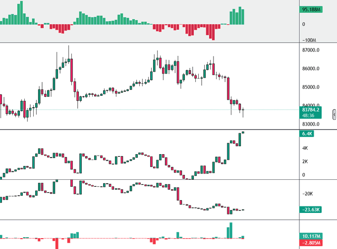 A multi-panel financial chart showing price action around 83,000-87,000, with volume bars at the top, momentum indicators (6.4K, -23.63K), and MACD values (-2.805M, 10.117M) at the bottom.