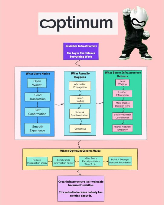 An infographic titled 'optimum' with a cartoon mascot explains 'Invisible Infrastructure: The Layers That Makes Everything Work,' illustrating how backend processes like information propagation, smart routing, network synchronization, and consensus create a better user experience.