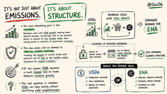 The image, titled "It's Not Just About Emissions, It's About Structure," illustrates Ethena's proposed fee switch mechanism that would direct 95% of net revenue into $ENA buybacks once USDe hits its first supply milestone, framing the move as a structural shift rather than just a yield play. It highlights how buybacks scale with USDe growth, creating stronger demand for ENA, while also noting efforts to clean up investor overhang through seed position buyouts. A side-by-side comparison shows USDe offering Stablecoin exposure, yield generation, and Ethena ecosystem backing versus ENA offering protocol growth exposure, buybacks-driven demand, and leverage on USDe expansion—emphasizing the trade-off between yield and growth.