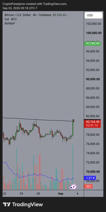 A TradingView chart on CryptoParadyme showing the Bitcoin/U.S. Dollar (BTC) price on Coinbase, with the current price highlighted at 80,764.49 and a high of 97,745.99.