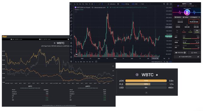 The image displays multiple cryptocurrency analytics dashboards for WBTC (Wrapped Bitcoin), showing a candlestick chart on Poloniex with a current price of $183.66, and a price comparison tracker indicating WBTC at $183.99 with pDAI at $100.36 (0.9x) and a "When Pools Trade Signal" chart tracking pWBTC values over time.

The visuals support the post's discussion about the pWBTC:pDAI ratio discrepancy between Polygon and Ethereum sides, providing reference price data (WBTC at ~$184) needed to evaluate the potential arbitrage opportunity of bridging WBTC from Ethereum to provide liquidity on the Polygon pWBTC:pDAI pool after pDAI's peg recovery.