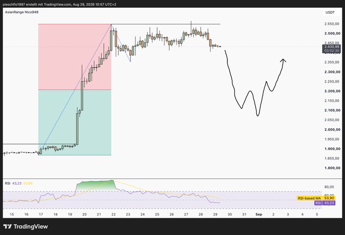 A TradingView candlestick chart for pleschflo1997's 'AsianRange Nico948' strategy on Aug 29, 2026, with hand-drawn price predictions and an RSI indicator showing overbought conditions at 69.00.