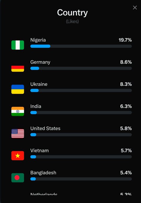 An analytics panel titled 'Country (Likes)' showing user demographics by flag, led by Nigeria at 19.7%, followed by Germany, Ukraine, India, the United States, Vietnam, and Bangladesh.