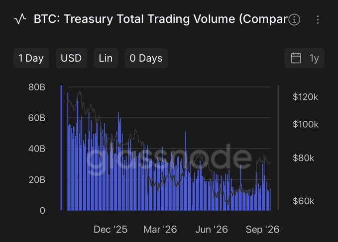 A Glassnode chart titled "BTC: Treasury Total Trading Volume" displays daily USD trading volume in blue bars alongside Bitcoin's price line from approximately December 2025 through September 2026, showing volumes declining from peaks near $80B to roughly $10-20B as BTC price fell from ~$120k toward $60k. The chart visually supports the post's claim that declining treasury transaction volume correlates with Bitcoin's price weakness during this period.