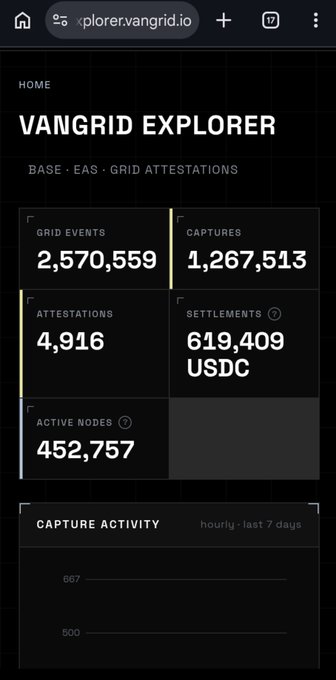 A mobile screenshot of the VanGrid Explorer dashboard on explorer.vangrid.io showing grid events (2,570,559), captures (1,267,513), attestations (4,916), settlements (619,409 USDC), and active nodes (452,757).