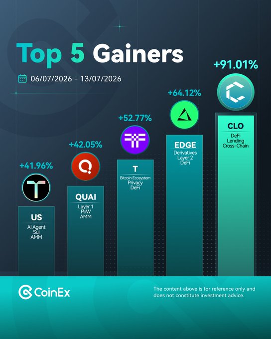 The image is a CoinEx infographic titled "Top 5 Gainers" for the week of 06/07/2026 – 13/07/2026, displaying five cryptocurrencies ranked by their weekly price gains: CLO (DeFi Lending Cross-Chain) leading at +91.01%, followed by EDGE (Derivatives Layer 2 DeFi) at +64.12%, T (Bitcoin Ecosystem Privacy DeFi) at +52.77%, QUAI (Layer 1 PoW AMM) at +42.05%, and US (AI Agent SUI AMM) at +41.96%. The chart visually reinforces the accompanying post's ranked list of top-performing crypto assets for the week.