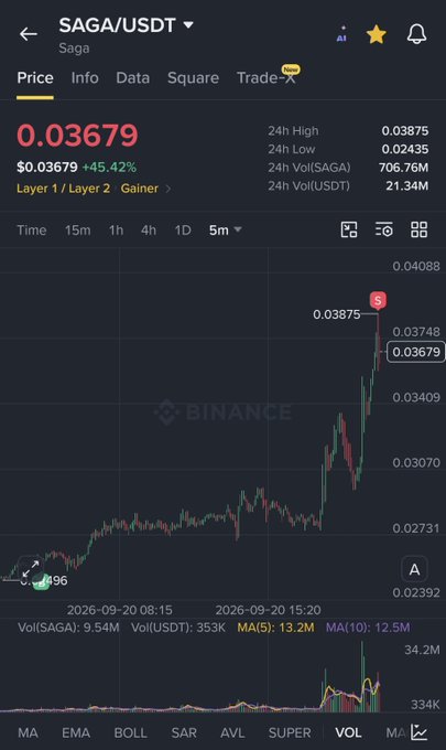 A cryptocurrency chart on Binance displays the SAGA/USDT trading pair, showing a current price of 0.03679 with a 45.42% gain.