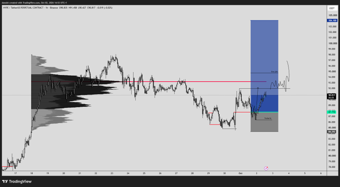 A TradingView chart of hyptor (HYPE) shows price action around the $89.82 level with a highlighted short-term trade setup featuring a stop at 89.42 and a target zone marked "send it" extending toward $100+, aligning with the trader's long position update trailing stops to 86.42.