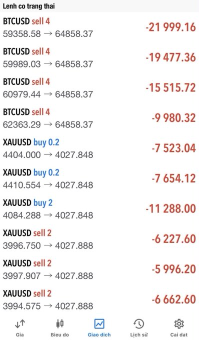 A mobile trading app showing a list of open positions (Lệnh có trạng thái) with multiple BTCUSD sell orders and XAUUSD buy/sell orders displaying entry prices, current prices, and significant losses in red.