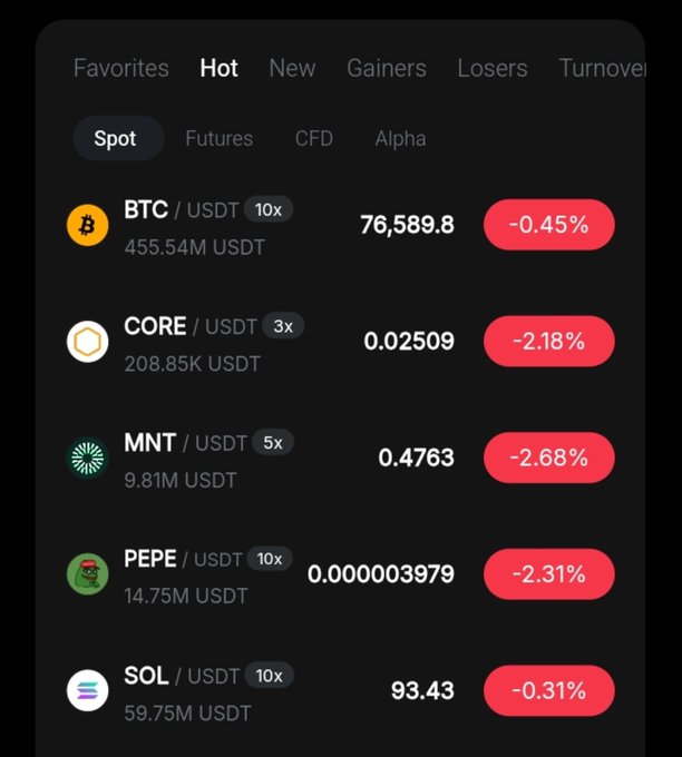 A cryptocurrency trading app showing the 'Hot' 'Spot' tab with declining prices for BTC, CORE, MNT, PEPE, and SOL against USDT.