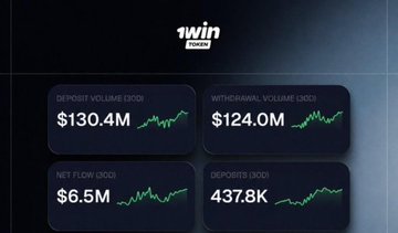 A "1win.club" dashboard displays 30-day metrics, including $130.4M deposit volume, $124.0M withdrawal volume, $6.5M net flow, and 437.8K deposits, each accompanied by a green upward-trending line graph.