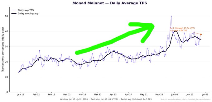 A line chart titled "Monad Mainnet — Daily Average TPS" tracks transactions per second from January 19 to early July 2026, with a green arrow highlighting a sharp upward trend starting around late April that pushes the 7-day moving average from ~20 to a peak of ~40 TPS (though now down ~30% through July 2). The chart supports the accompanying thesis by visually demonstrating Monad's growth trajectory as a high-performance EVM-compatible chain, reinforcing the claim that it represents a technological leap worth builders adopting.