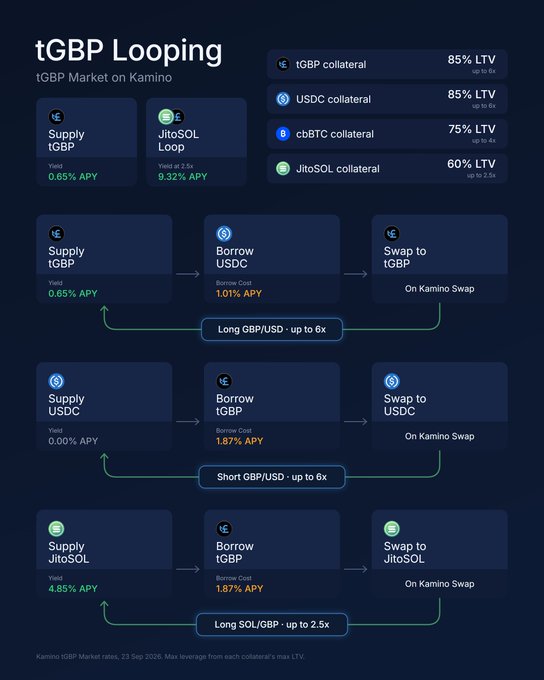 This infographic details the tGBP Looping market on Kamino as of 23 Sep 2026, showing key yield rates: Supply tGBP at 0.65% APY and JitoSOL Loop at 9.32% APY (up to 2.5x). It illustrates three looping strategies—Long GBP/USD, Short GBP/USD, and Long SOL/GBP—with leverage up to 6x, 6x, and 2.5x respectively, using collateral options including tGBP (85% LTV), USDC (85% LTV), cbBTC (75% LTV), and JitoSOL (60% LTV). The accompanying post references this as a colorized visualization of the tGBP market on Kamino.