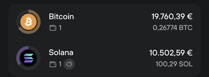 A cryptocurrency portfolio display shows holdings for Bitcoin at 19.760,39 € (0.26774 BTC) and Solana at 10.502,59 € (100.29 SOL).