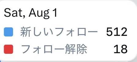 A social media analytics screenshot dated "Sat, Aug 1" shows 512 new follows (新しいフォロー) and 18 unfollows (フォロー解除). The data supports the poster's shocked reaction to gaining 512 new followers in a single day, highlighting the unusually high follower growth they describe as an "X bubble."