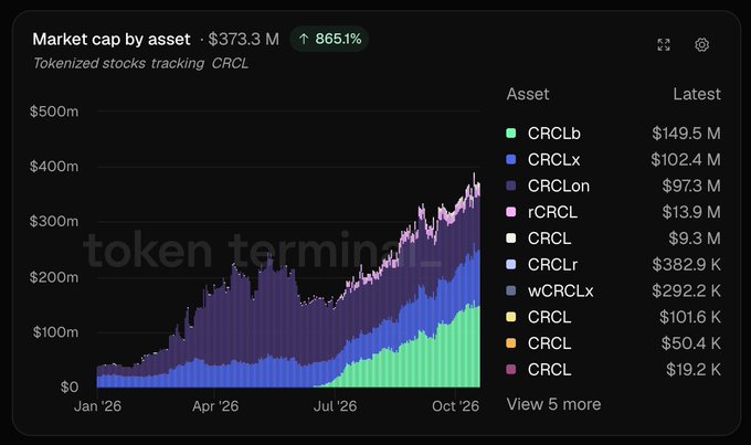A dark-themed chart shows “Market cap by asset · $373.3 M ↑ 865.1%” for tokenized stocks tracking CRCL from Jan ’26 to Oct ’26. The stacked area chart lists assets including CRCLb ($149.5 M), CRCLx ($102.4 M), CRCLon ($97.3 M), rCRCL ($13.9 M), CRCL ($9.3 M), and smaller entries, illustrating the growth of non-US tokenized Circle exposure discussed in the post.
