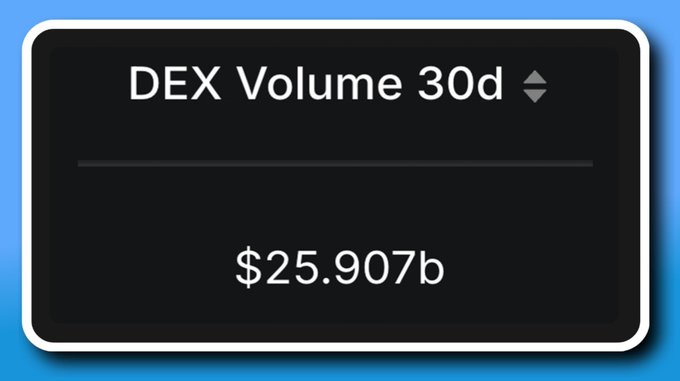 A dark dashboard widget displays "DEX Volume 30d" with a value of **$25.907b**, illustrating Base's substantial cumulative 30-day trading volume on decentralized exchanges. The figure visually reinforces the post's claim about Base approaching $1B in daily DEX volume and its growing position as a leading onchain ecosystem.
