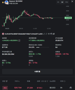 A Base chain wallet tracker screenshot showing Basecat (0x292c6d1b0565733b69c60774fb6710443e4071a300) holding 144.6K tokens (+99.99%) worth $77.9K, with 1589x gains and $9.36M total volume, illustrating the post's claim of a 92U wallet turning a small investment into approximately $146,600 (1.055M RMB) via Basecat's sharp morning surge.